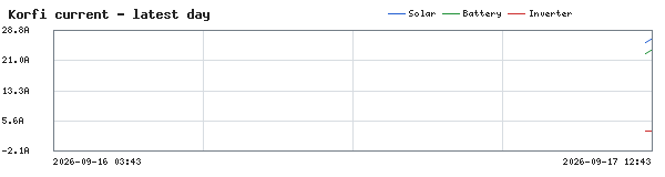 Graph of KORFI COMBINED AMPS on localhost ( Charge,data Drain,data Solar,data )